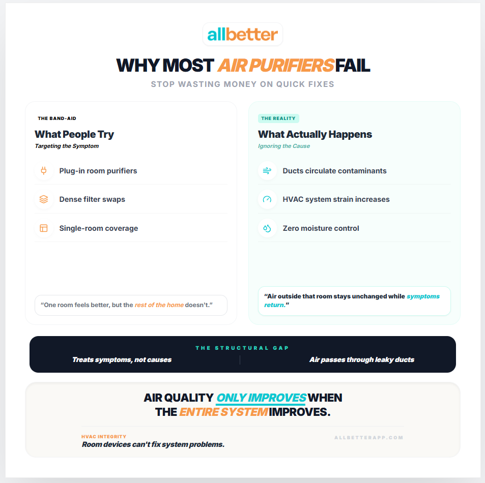 Air purifier vs whole-house system — why indoor air quality is a system problem
