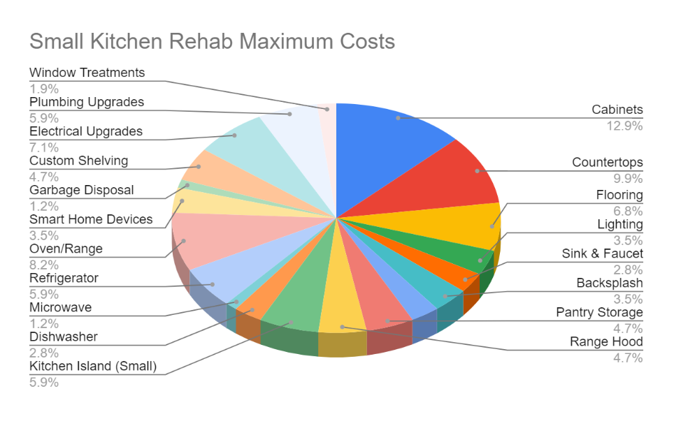 kitchen remodeling costs