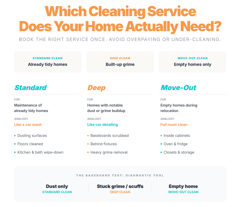 Which Cleaning Service Does Your Home Actually Need