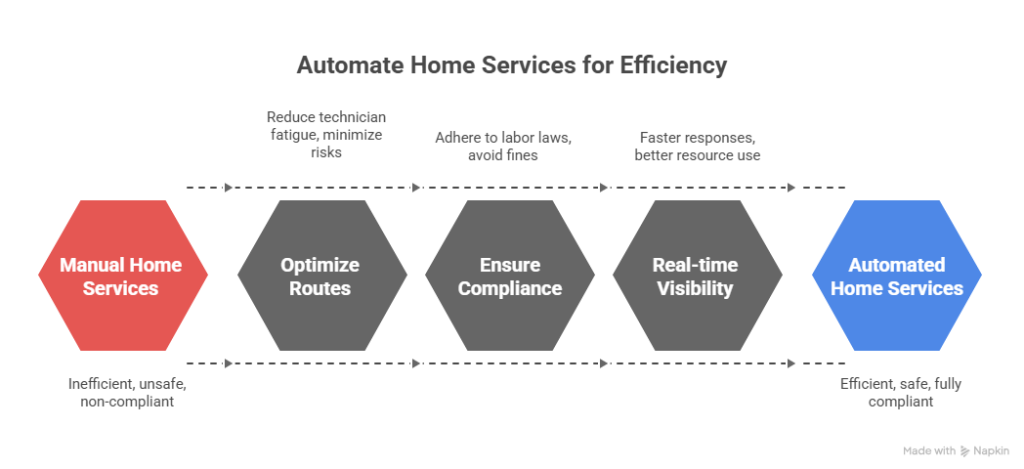 Automate Home Services for Efficiency