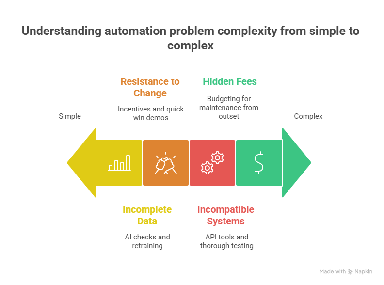 Understanding automation problem