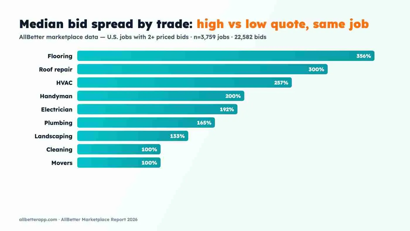 Median high-versus-low bid spread by trade on AllBetter