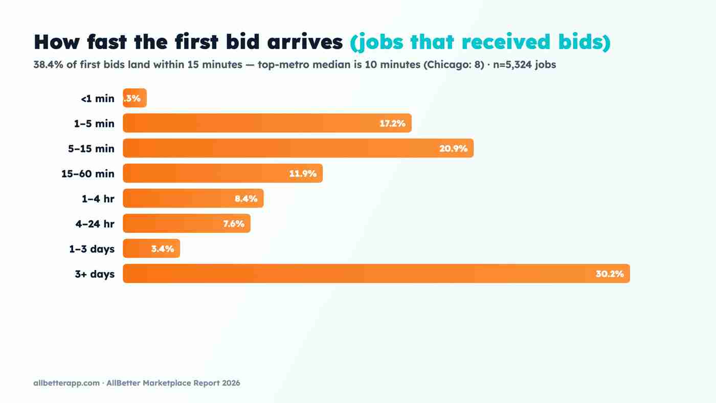 How fast the first bid arrives — AllBetter Marketplace Report