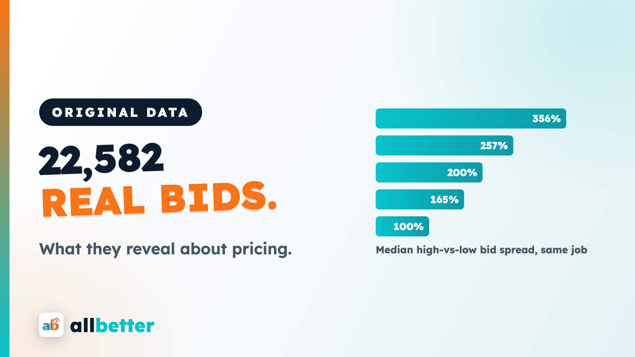 AllBetter Marketplace Report — 22,582 real bids analyzed, median bid spread by trade