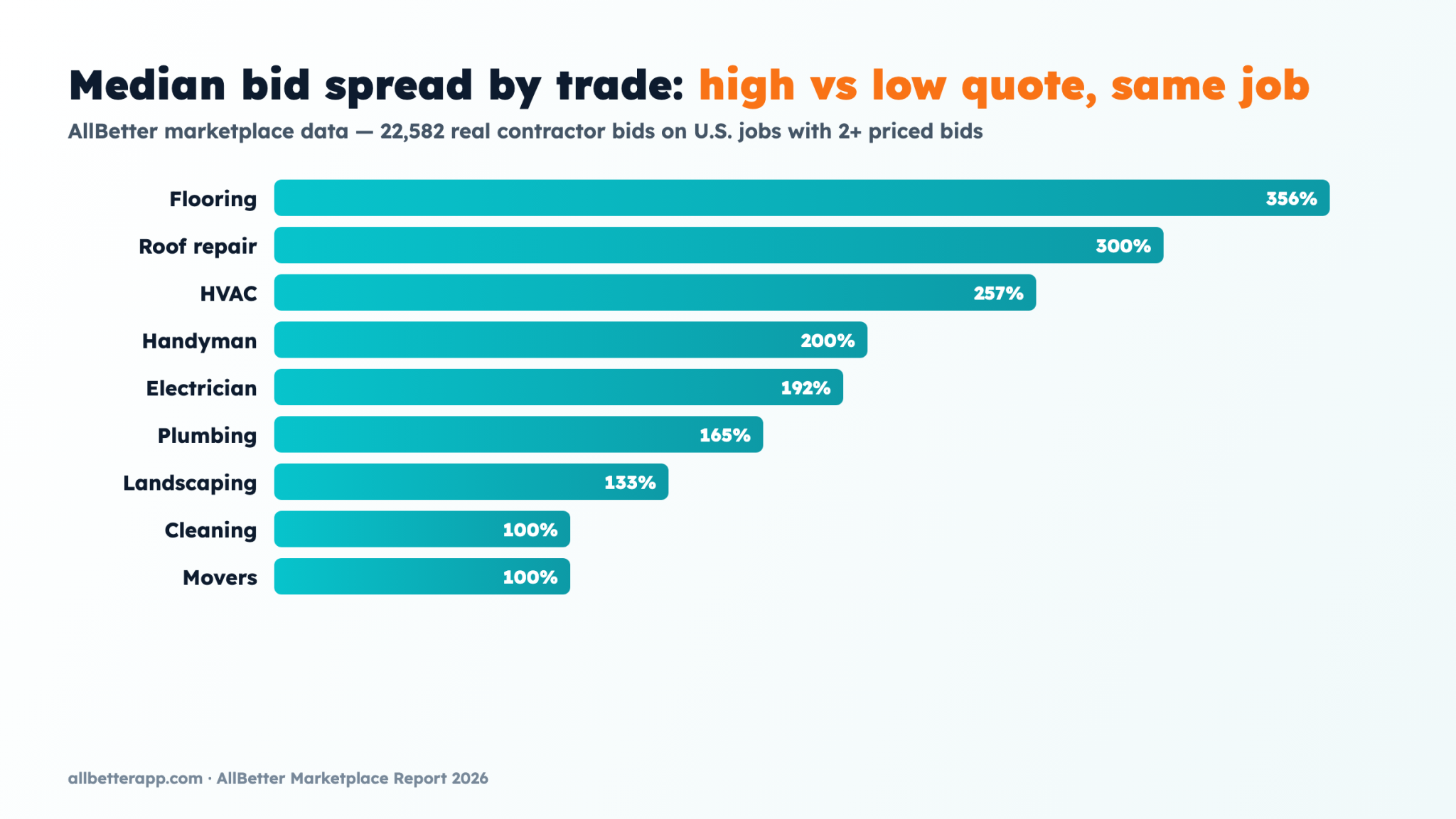 Bar chart: median bid spread by trade on the same job — flooring 356% to cleaning 100% (AllBetter marketplace data)