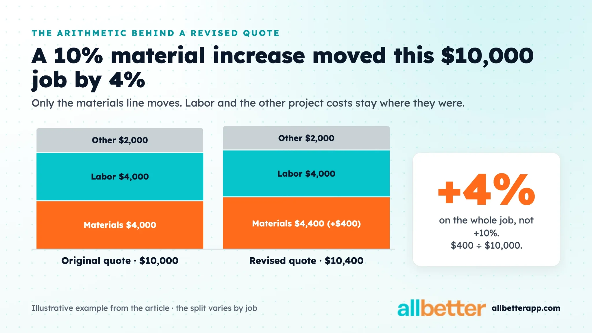 Stacked bar chart: a $10,000 contractor quote becomes $10,400 when only the $4,000 materials line rises 10%, a 4% increase on the whole job