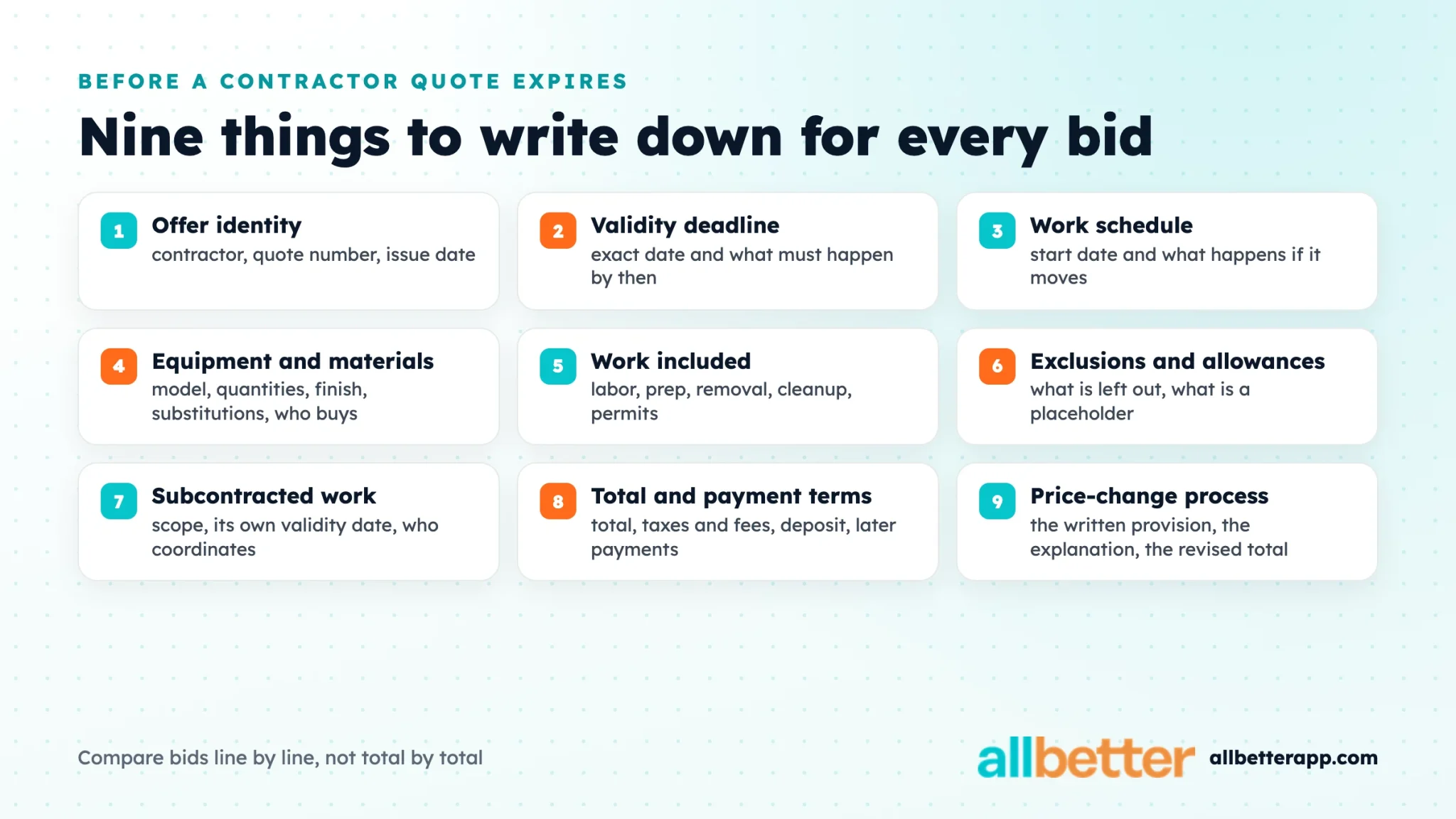Checklist graphic: nine fields to record for every contractor bid, from offer identity and validity deadline to payment terms and the price-change process