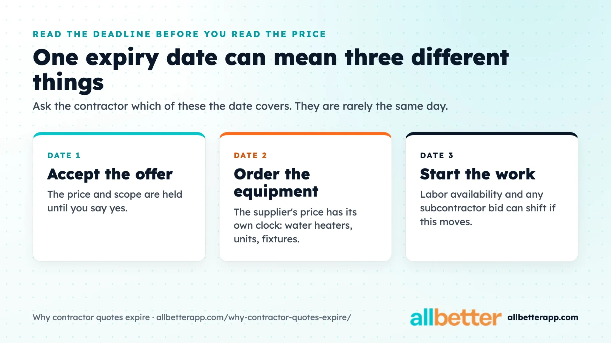 Three cards showing what a contractor quote expiry date can cover: accepting the offer, ordering the equipment, or starting the work
