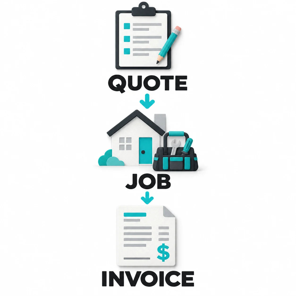 Contractor workflow showing a quote clipboard, a home-service job and an invoice connected in sequence.