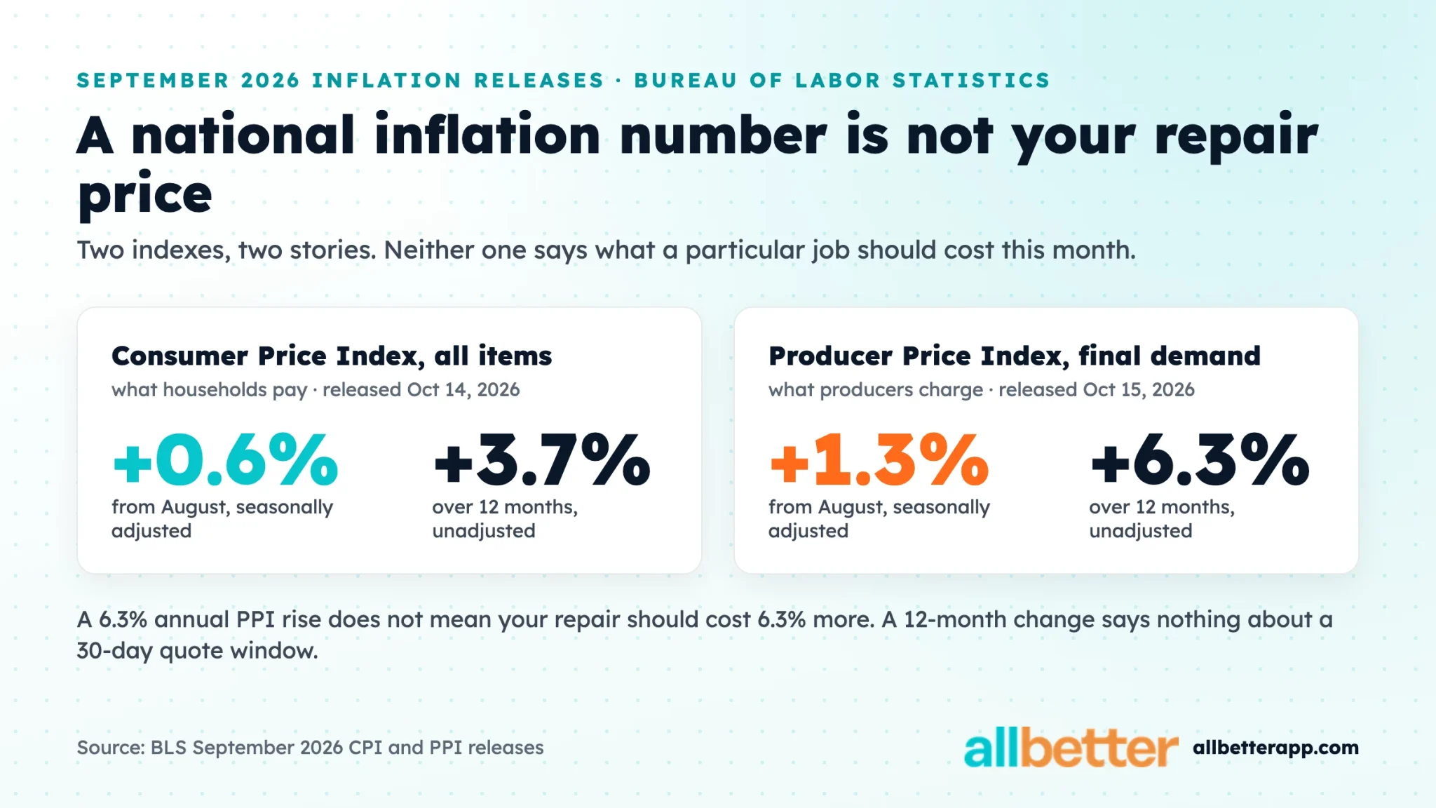 Data card comparing the September 2026 Consumer Price Index (+0.6% monthly, +3.7% annual) with the Producer Price Index (+1.3% monthly, +6.3% annual) and why neither sets a home repair price